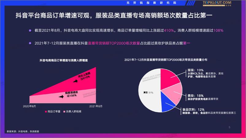 《抖音服装类直播带货观察-克劳锐》 - 第5页预览图