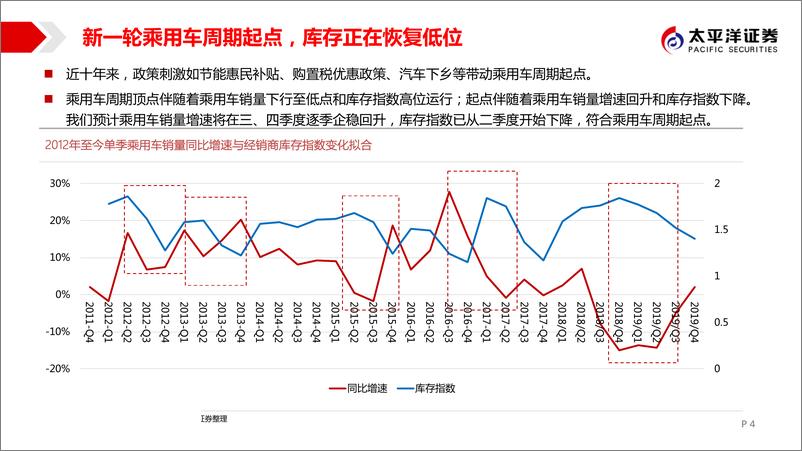 《乘用车行业2019年中期策略：It’noonever，迎接复苏时刻-20190721-太平洋证券-28页》 - 第5页预览图