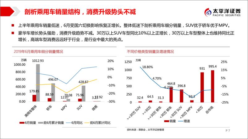 《乘用车行业2019年中期策略：It’noonever，迎接复苏时刻-20190721-太平洋证券-28页》 - 第8页预览图