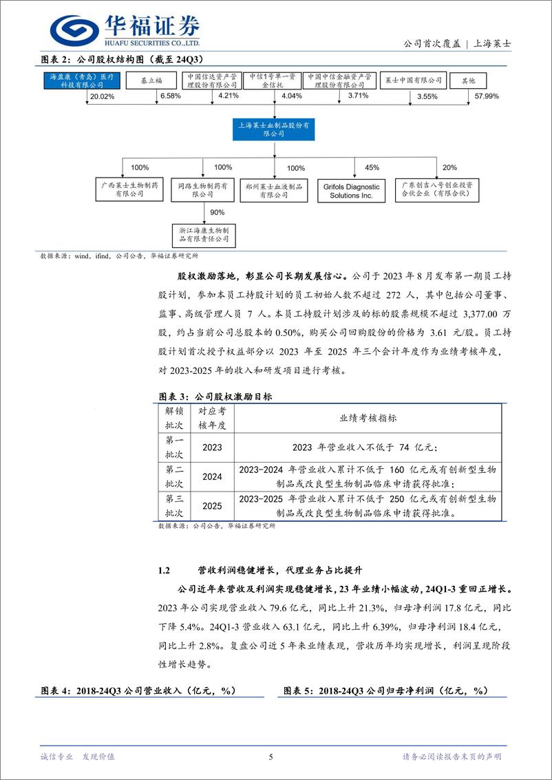 《上海莱士(002252)老牌血制品企业，海尔集团控股有望赋能-241125-华福证券-21页》 - 第5页预览图