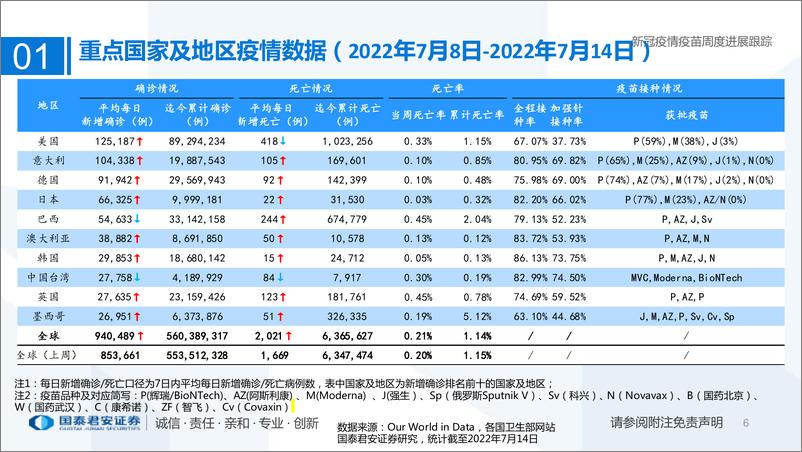 《医药行业专题：新冠疫情疫苗周度进展跟踪-20220717-国泰君安-32页》 - 第7页预览图