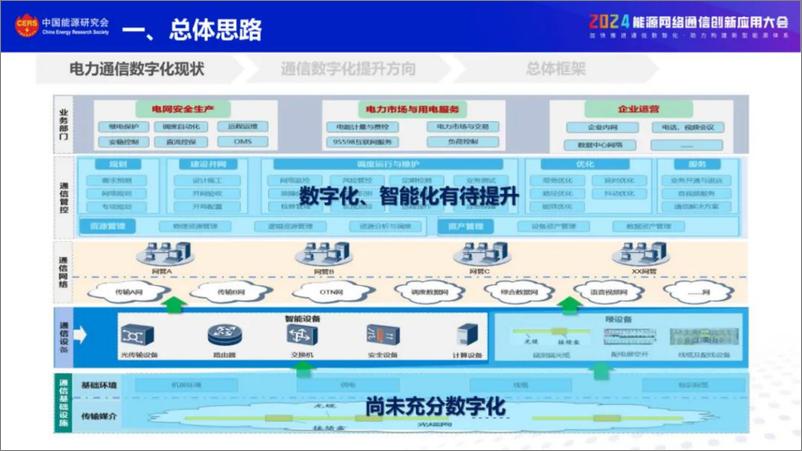 《南方电网（黄昱）：2024南方电网电力通信数字化转型探索与实践报告》 - 第7页预览图