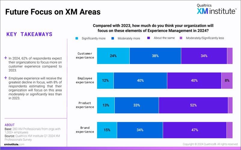 《Qualtrics_2024年体验管理趋势报告_英文版_》 - 第7页预览图