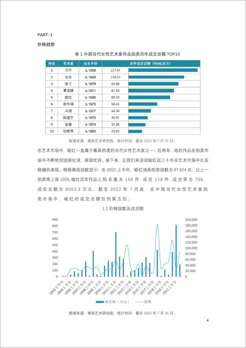 《喻红艺术市场数据报告-14页》 - 第5页预览图