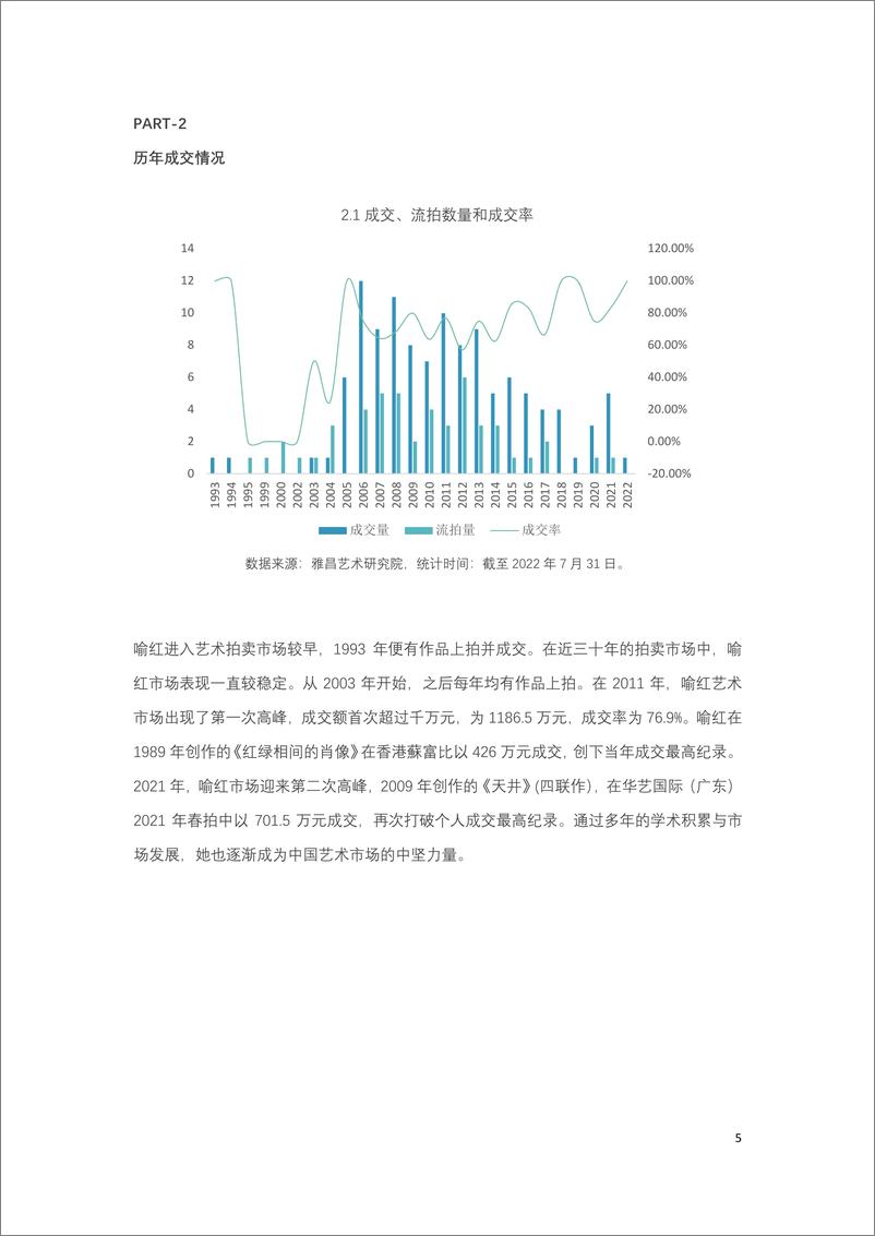 《喻红艺术市场数据报告-14页》 - 第6页预览图