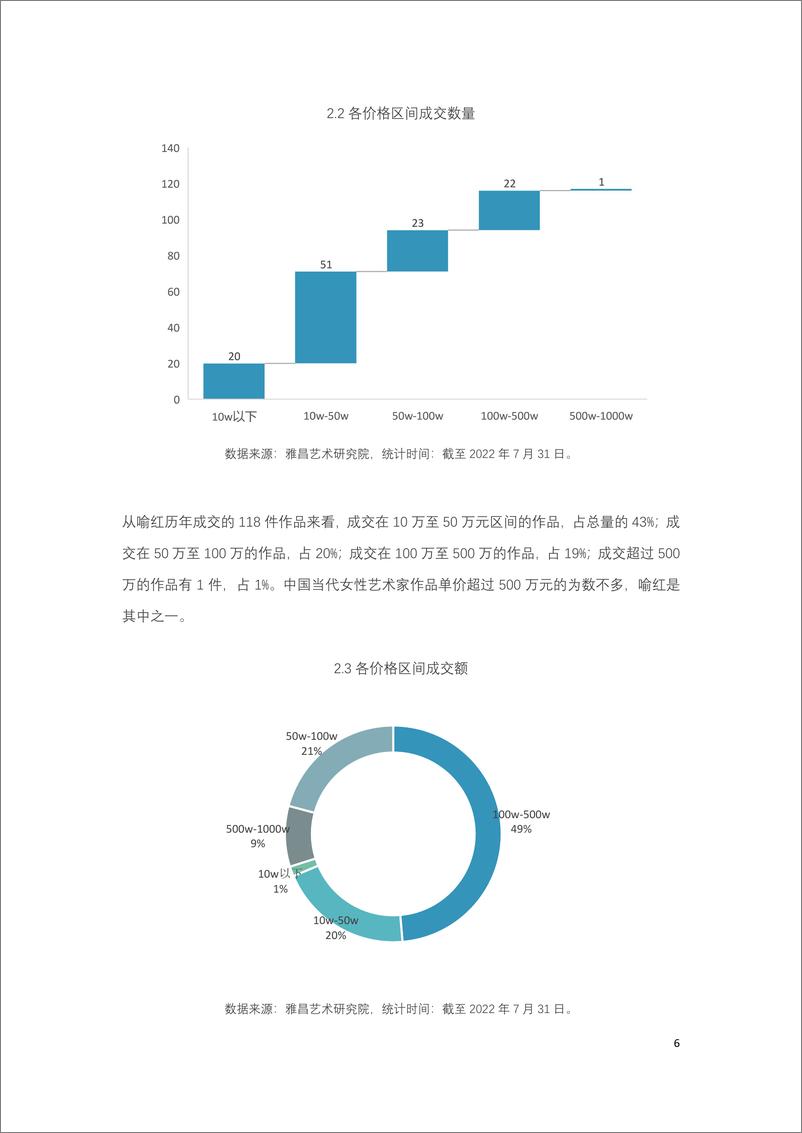 《喻红艺术市场数据报告-14页》 - 第7页预览图