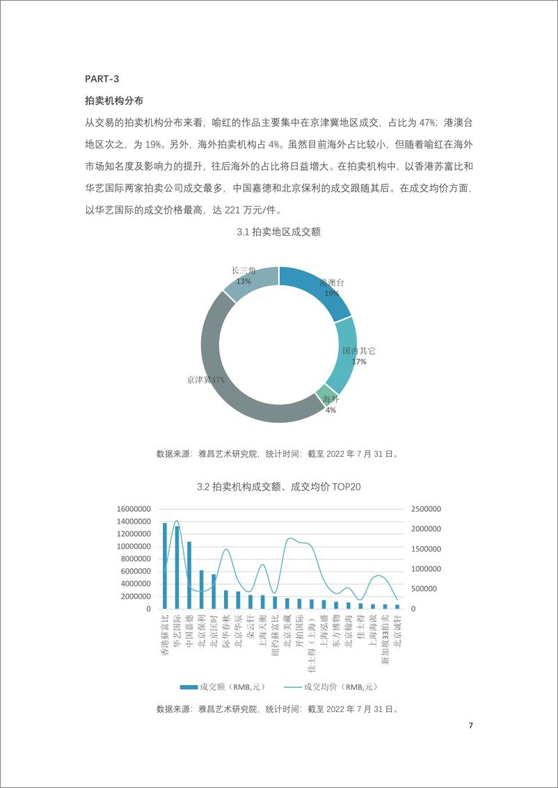 《喻红艺术市场数据报告-14页》 - 第8页预览图