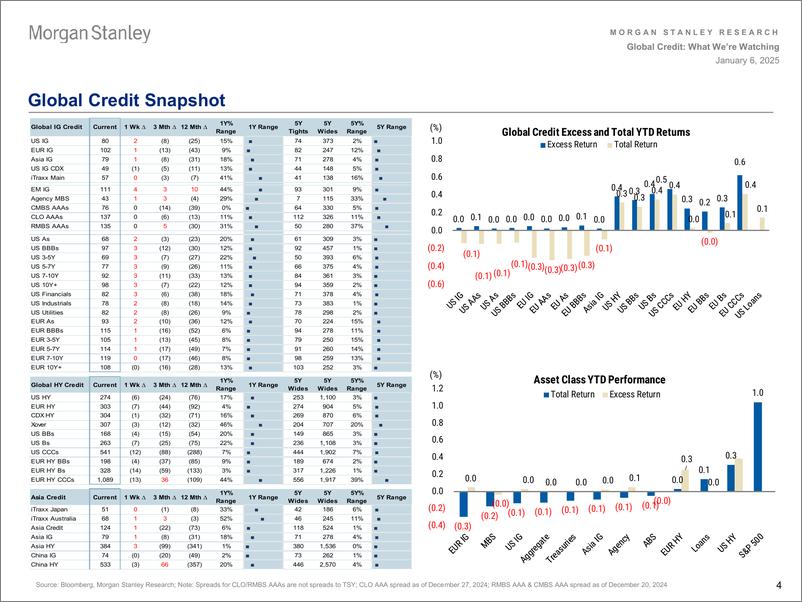 《Morgan Stanley Fixed-Global Credit Strategy What Were Watching-112640383》 - 第4页预览图