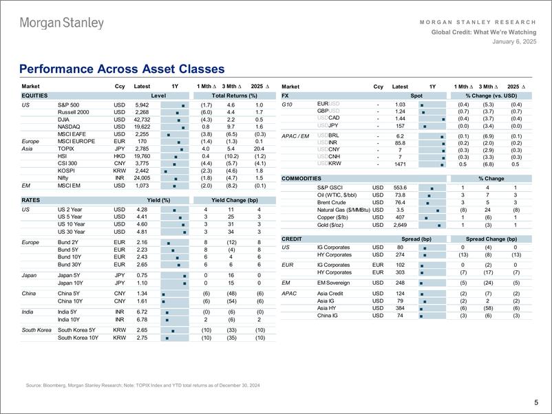 《Morgan Stanley Fixed-Global Credit Strategy What Were Watching-112640383》 - 第5页预览图