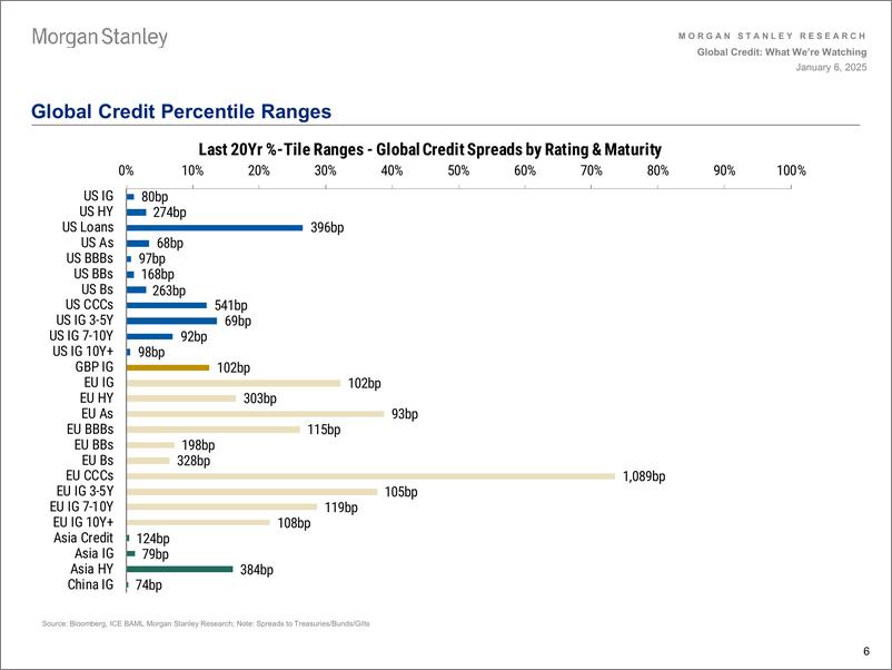 《Morgan Stanley Fixed-Global Credit Strategy What Were Watching-112640383》 - 第6页预览图