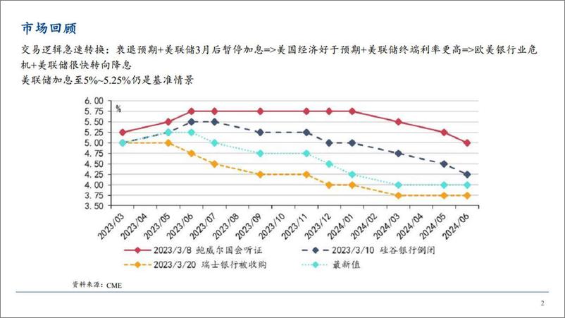 《近期人民币与汇率走势分析-20230323-西部证券-25页》 - 第3页预览图