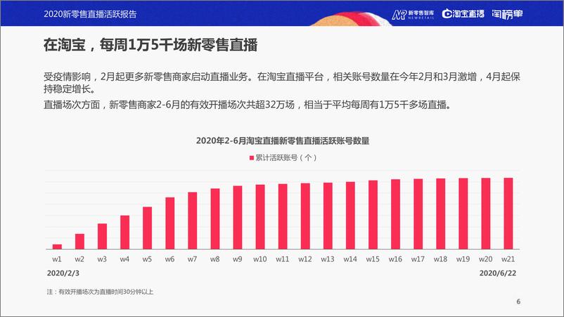 《2020新零售直播活力报告-新零售智库-202008》 - 第6页预览图