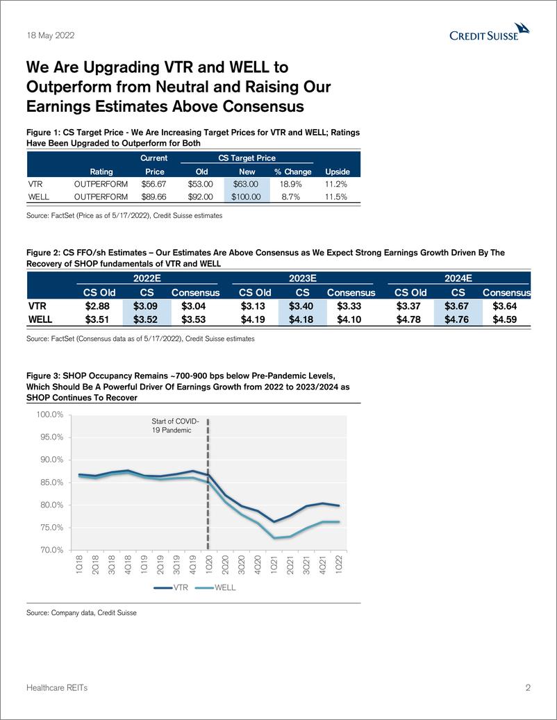 《瑞信-美股投资策略-医疗保健类不动产投资信托基金：将VTR和WELL从中性上调至跑赢大盘-养老住房经营投资组合风险敞口，是时候购买了-2022.5.18-23页》 - 第3页预览图