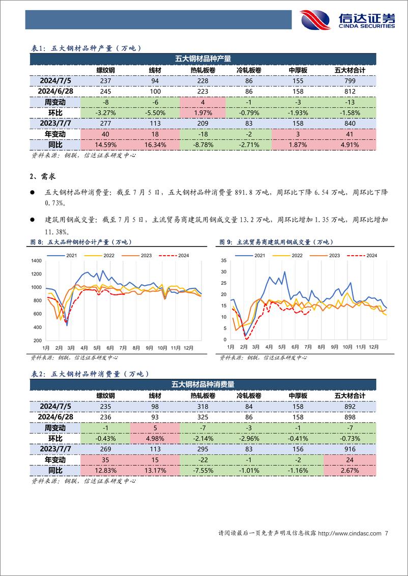 《钢铁行业：“平急两用”项目建设快速推进，或助推钢材需求边际改善-240706-信达证券-17页》 - 第7页预览图