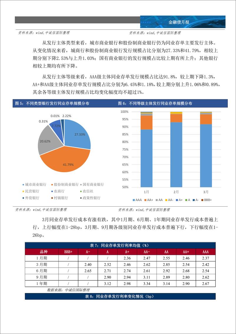 《中诚信-金融债月报2022年4月-13页》 - 第6页预览图