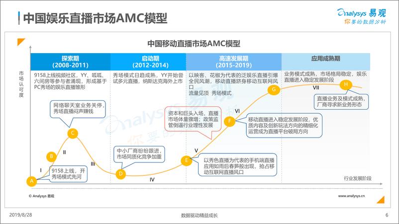 《易观-2019年中国娱乐直播市场年度综合分析-2019.8.28-42页》 - 第7页预览图