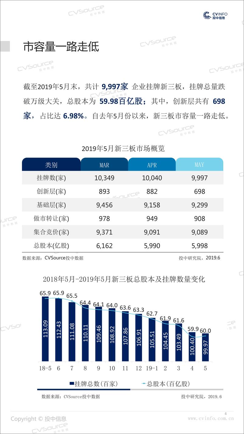 《投中-投中统计：2019年5月中国新三板市场数据报告-2019.6-22页》 - 第5页预览图