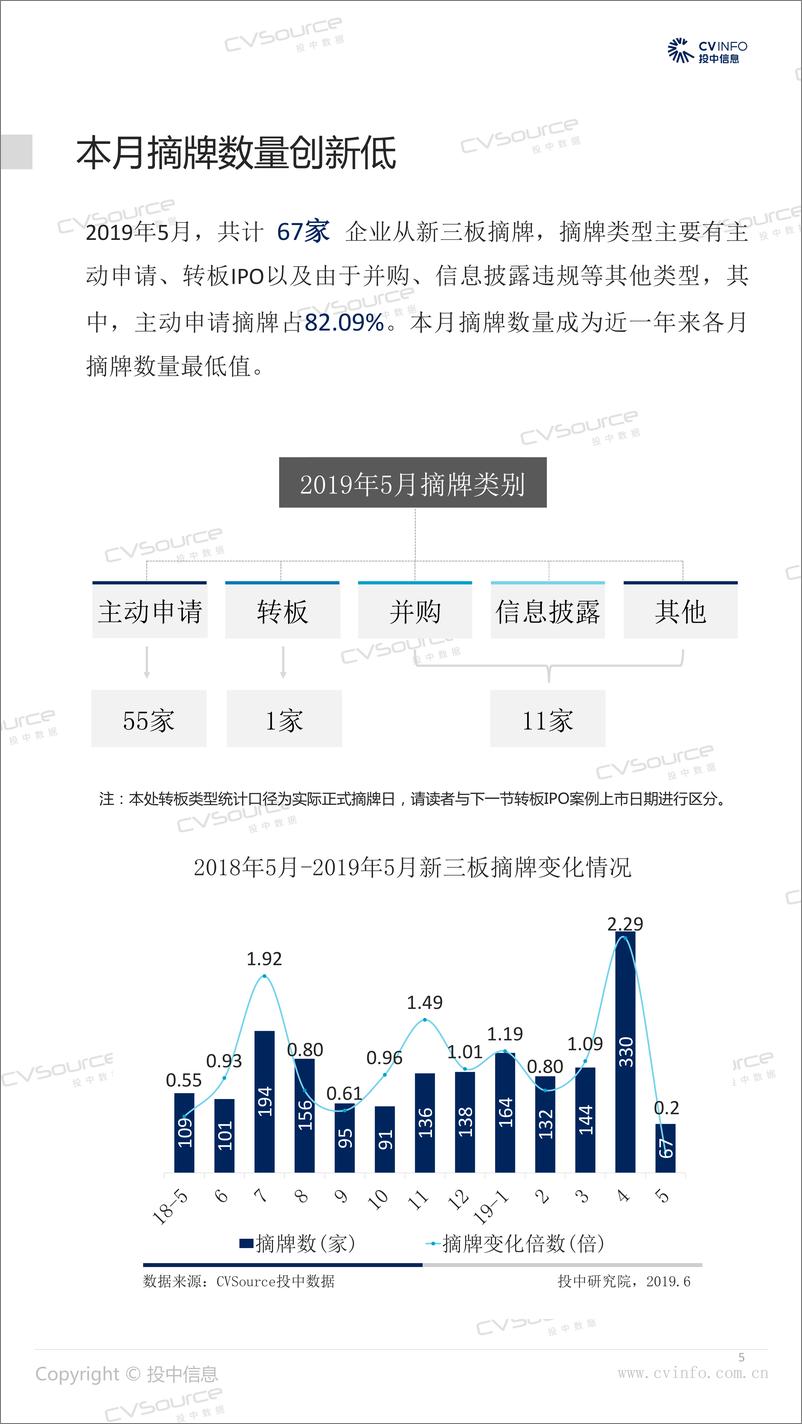 《投中-投中统计：2019年5月中国新三板市场数据报告-2019.6-22页》 - 第6页预览图