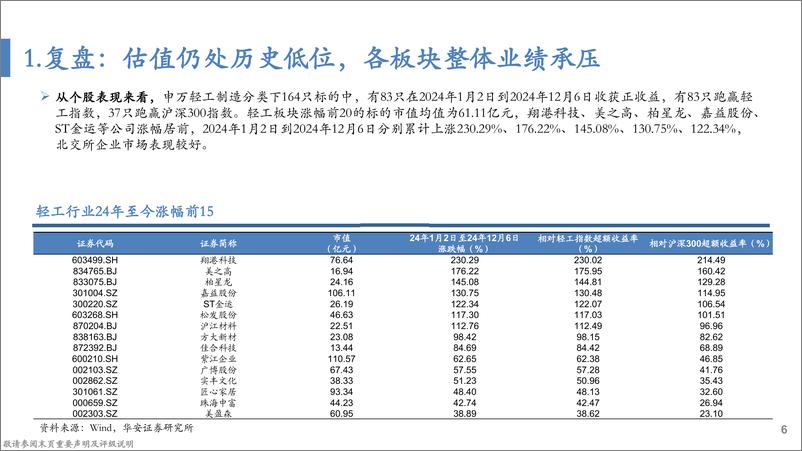 《轻工制造行业2025年度策略：传统消费复苏在途，新兴赛道空间可期-241216-华安证券-65页》 - 第6页预览图