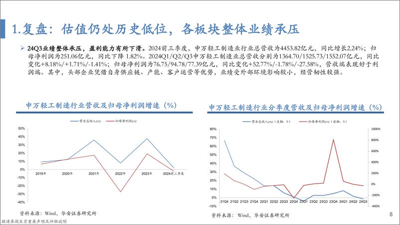 《轻工制造行业2025年度策略：传统消费复苏在途，新兴赛道空间可期-241216-华安证券-65页》 - 第8页预览图