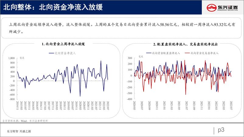 《北向资金行为跟踪系列十四：北向流入放缓，继续增配食饮-20220712-东兴证券-26页》 - 第4页预览图