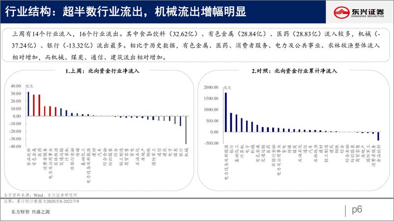 《北向资金行为跟踪系列十四：北向流入放缓，继续增配食饮-20220712-东兴证券-26页》 - 第7页预览图