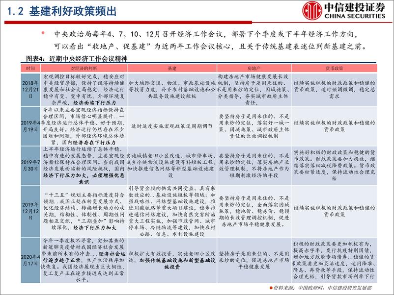 《13524.基建行业：2020年基建及产业链投资机会分析（更新）-中信建投-20200422》 - 第7页预览图