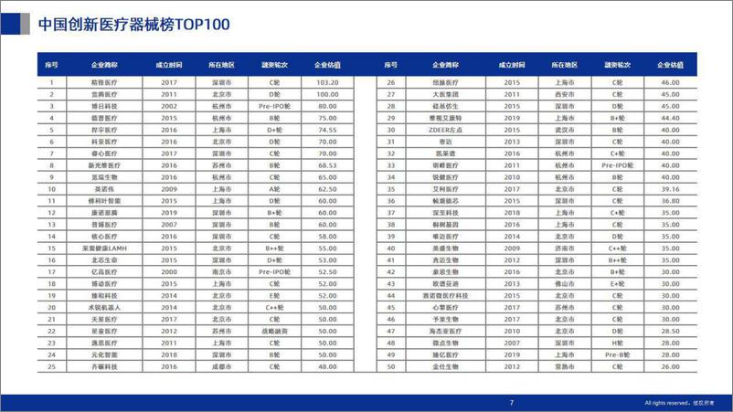 《动脉网-2023未来医疗100强企业成长性报告-2023.06-81页》 - 第8页预览图