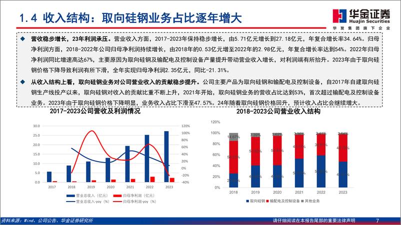 《华金证券-望变电气-603191-深度报告：高端硅钢＋变压器双轮驱动，业绩修复可期》 - 第7页预览图