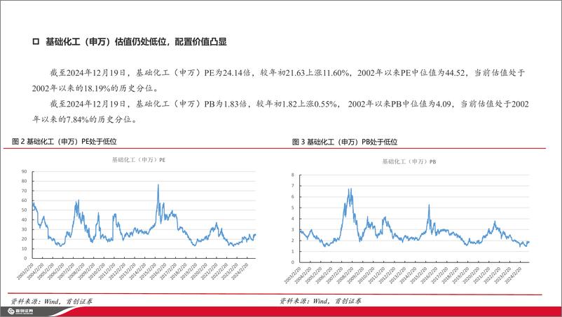 《化工行业2025年策略报告：供给增速放缓，内需政策足，出口影响小，经济复苏看好顺周期-241225-首创证券-38页》 - 第5页预览图