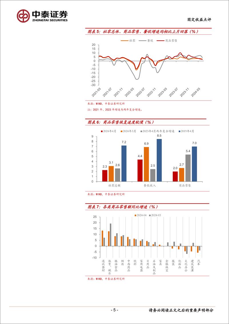《4月经济数据点评：生产向左，需求向右-240517-中泰证券-13页》 - 第5页预览图