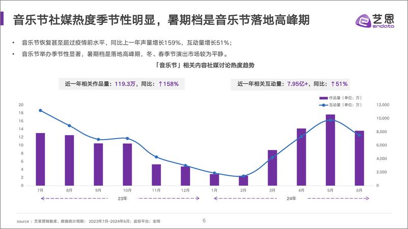 《2024音乐节与品牌社媒营销分析》 - 第6页预览图