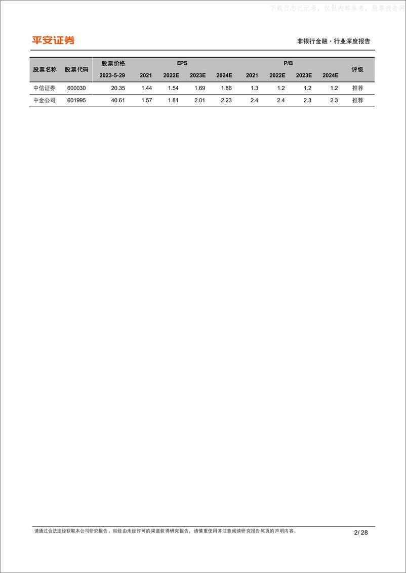 《平安证券-非银行金融行业深度报告：股债融资双管齐下，券商多渠道夯实资本实力-230530》 - 第2页预览图