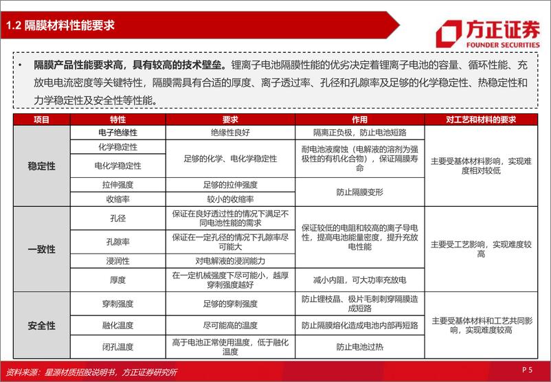 《锂电隔膜行业深度报告：核心材料，前景明朗-20230106-方正证券-76页》 - 第6页预览图