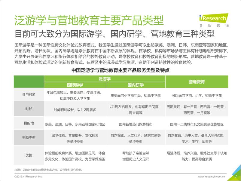 《中国泛游学与营地教育行业白皮书-艾瑞-2019.5-38页》 - 第8页预览图