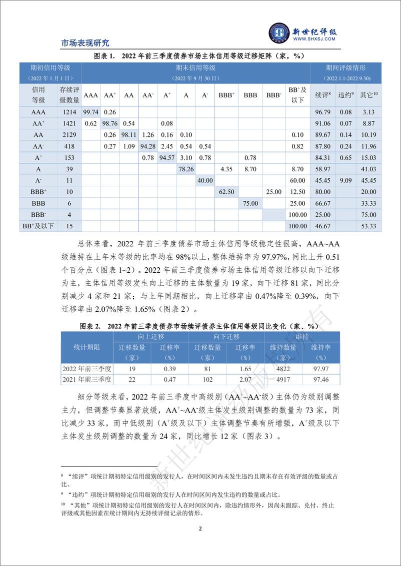 《新世纪评级-2022年前三季度债券市场主体信用等级迁移研究-12页》 - 第3页预览图