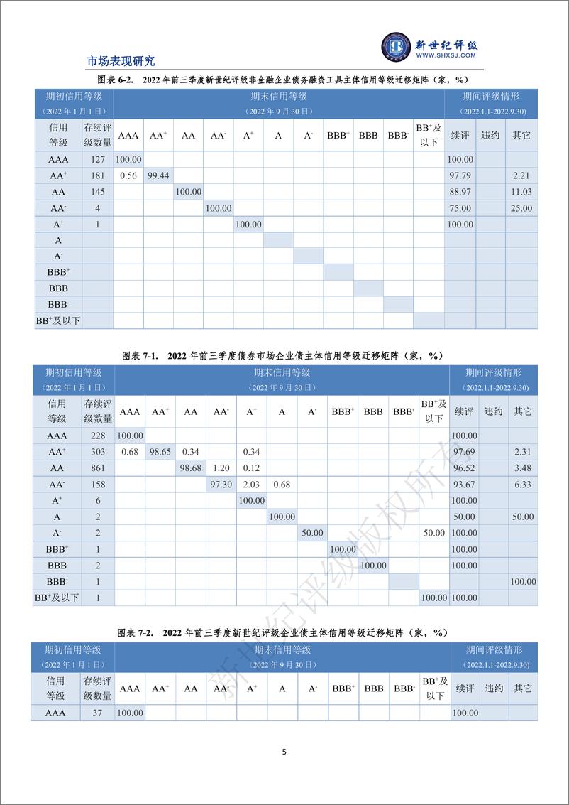 《新世纪评级-2022年前三季度债券市场主体信用等级迁移研究-12页》 - 第6页预览图