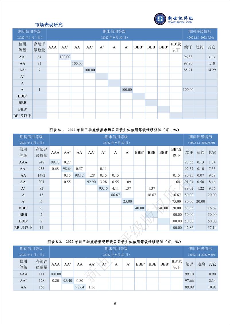 《新世纪评级-2022年前三季度债券市场主体信用等级迁移研究-12页》 - 第7页预览图