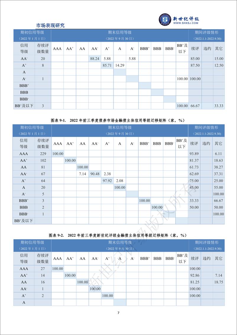 《新世纪评级-2022年前三季度债券市场主体信用等级迁移研究-12页》 - 第8页预览图