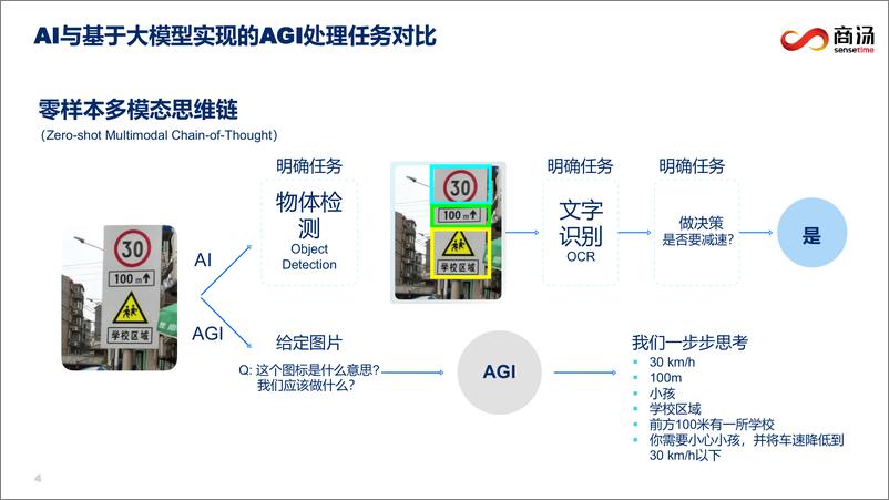 《商汤科技_徐增荣__商汤医疗数智化探索》 - 第4页预览图