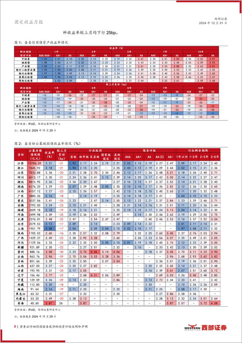 《12月信用月报：理财“自建估值模型”怎么看？-241201-西部证券-19页》 - 第5页预览图