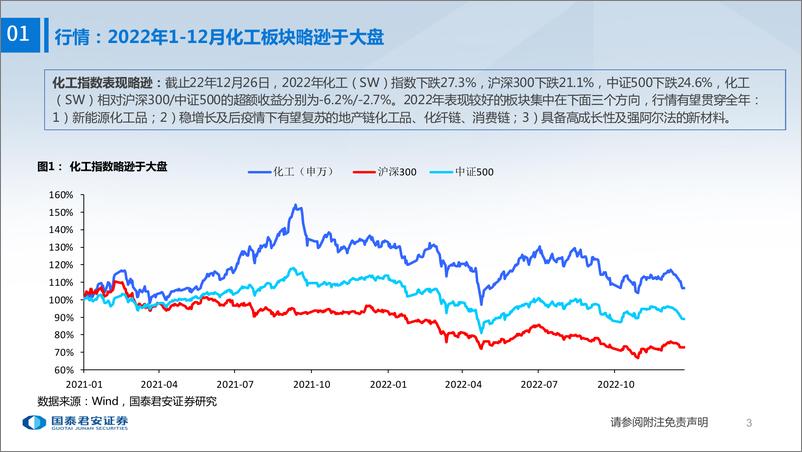 《基础化工行业2023年年度策略报告：发展与安全并重-20221230-国泰君安-86页》 - 第5页预览图