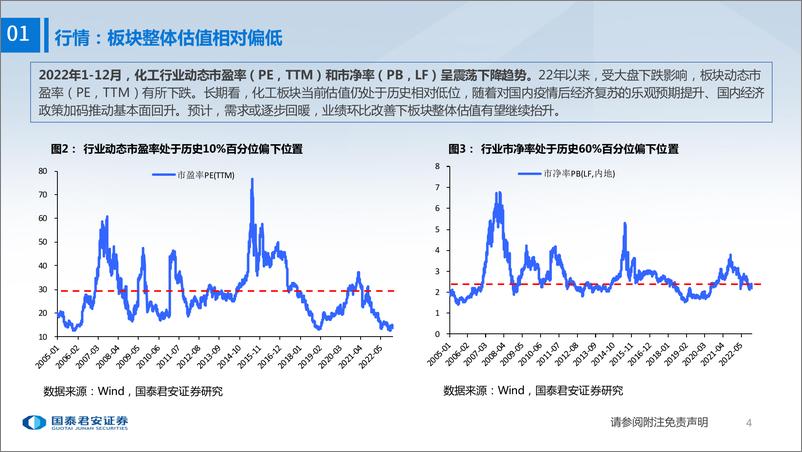 《基础化工行业2023年年度策略报告：发展与安全并重-20221230-国泰君安-86页》 - 第6页预览图