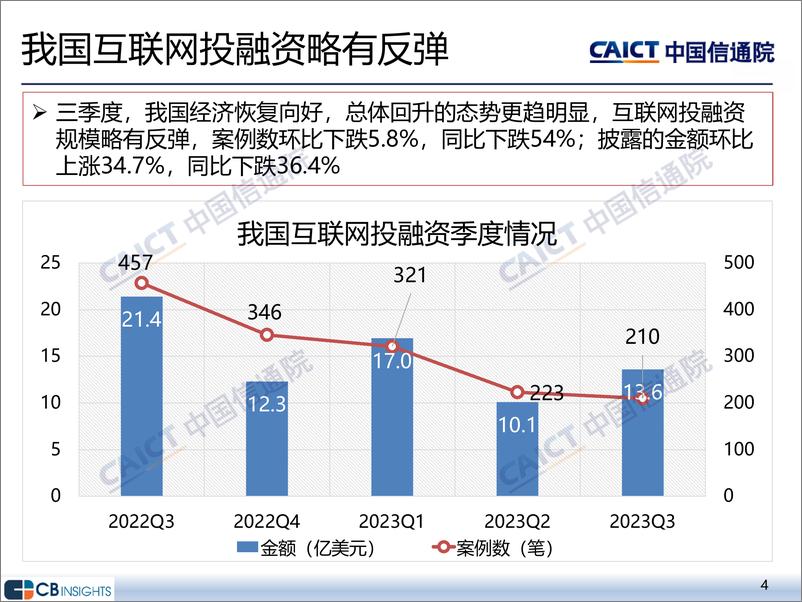 《2023年三季度互联网投融资运行情况-15页》 - 第5页预览图