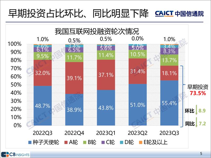 《2023年三季度互联网投融资运行情况-15页》 - 第6页预览图