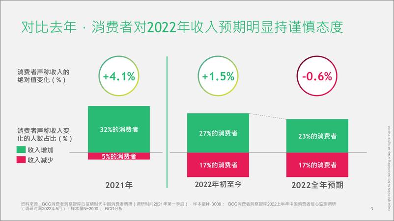 《CCI+2022H1+中国消费者信心报告+20220524-33页》 - 第3页预览图