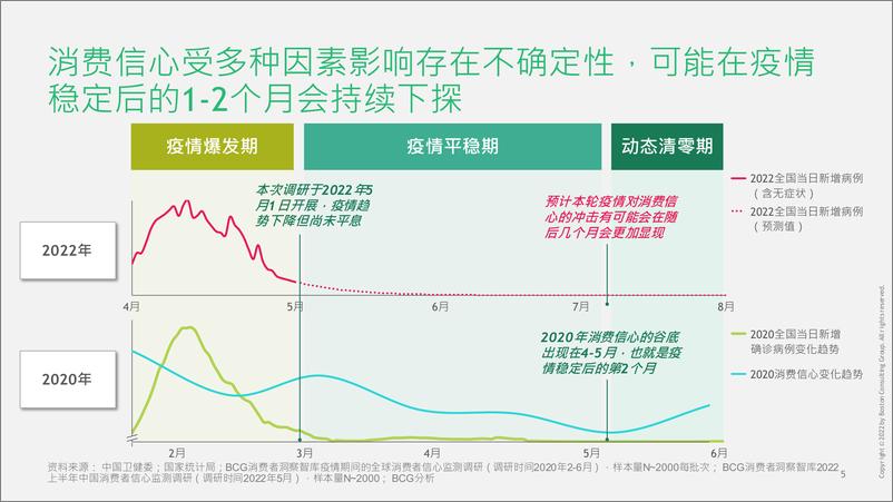 《CCI+2022H1+中国消费者信心报告+20220524-33页》 - 第6页预览图