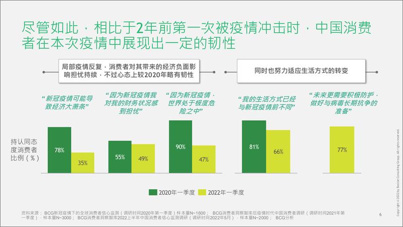 《CCI+2022H1+中国消费者信心报告+20220524-33页》 - 第7页预览图