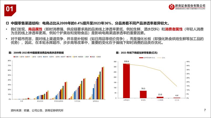 《商贸零售行业零售变革研究系列(一)：商超调改浪潮，回归真正的零售-241214-浙商证券-28页》 - 第7页预览图