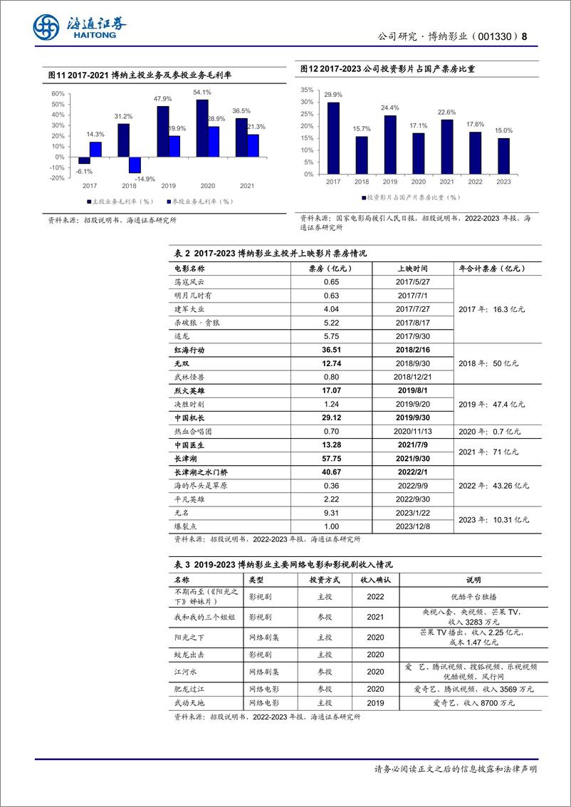 《博纳影业(001330)公司研究报告：24H2起重点影视内容发力，积极AI、短剧、版权新方向布局-240804-海通证券-17页》 - 第8页预览图